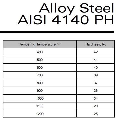 4140 tensile strength chart